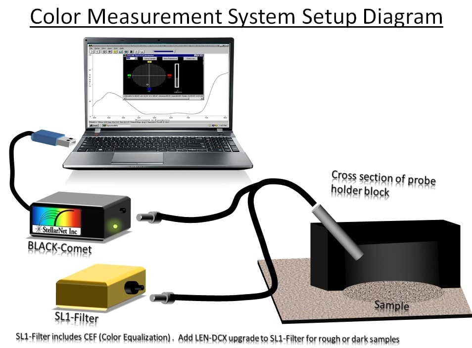 Color measurement system diagram
