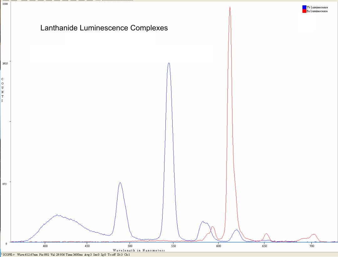 Ln3+ Luminescence fluorescence probe